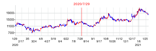 2020年7月29日 13:39前後のの株価チャート